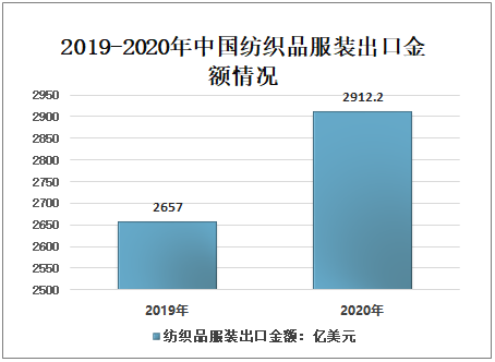 2022-2028年中国纺织服装行业市场专项调研及投资趋势预测报告