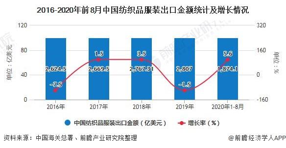 2020年中国纺织服装行业市场分析下半年市场回暖迹象明显上游原材料