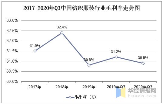 2017-2020年q3中国纺织服装行业毛利率走势图