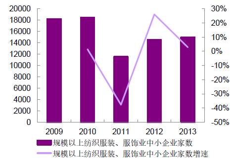 2017年中国服装行业发展趋势及市场前景预测图