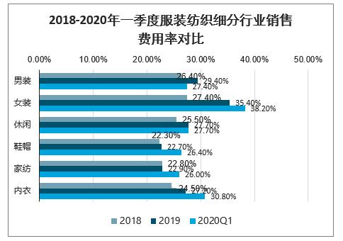 2020年一季度中国纺织服装行业经营现状及2020年服装行业趋势预测图