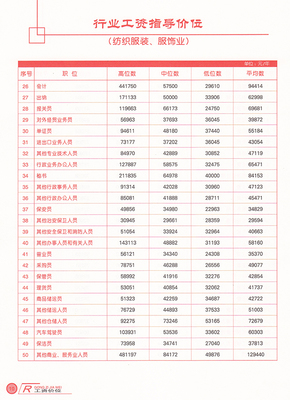 上海市2015年纺织服装、服饰业工资指导价位(二)--劳动报